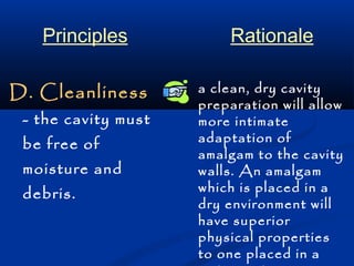 Principles Rationale 
D. Cleanliness 
- the cavity must 
be free of 
moisture and 
debris. 
a clean, dry cavity 
preparation will allow 
more intimate 
adaptation of 
amalgam to the cavity 
walls. An amalgam 
which is placed in a 
dry environment will 
have superior 
physical properties 
to one placed in a 
moist environment. 
 