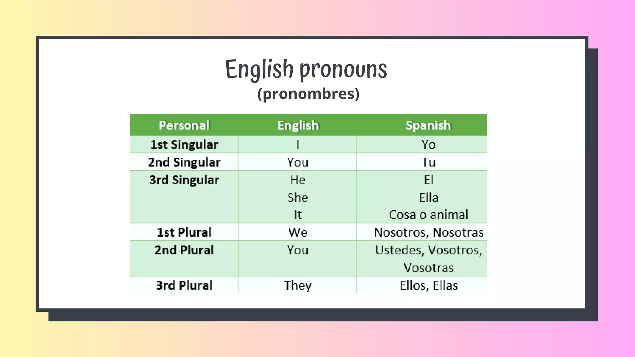 English pronouns
(pronombres)