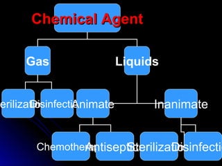 Chemical Agent
Gas

Disinfection
erilization
Animate

Liquids
Inanimate

Chemotherapy
Antiseptics
Sterilization
Disinfectio

 