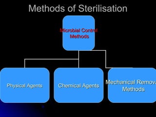 Methods of Sterilisation
Microbial Control
Methods

Physical Agents

Chemical Agents

Mechanical Remova
Methods

 