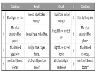 GR 7 Conditionals | PPTX