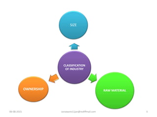 CLASSIFICATION
OF INDUSTRY
SIZE
RAW MATERIALOWNERSHIP
06-08-2015 3sonawane11jan@rediffmail.com
 