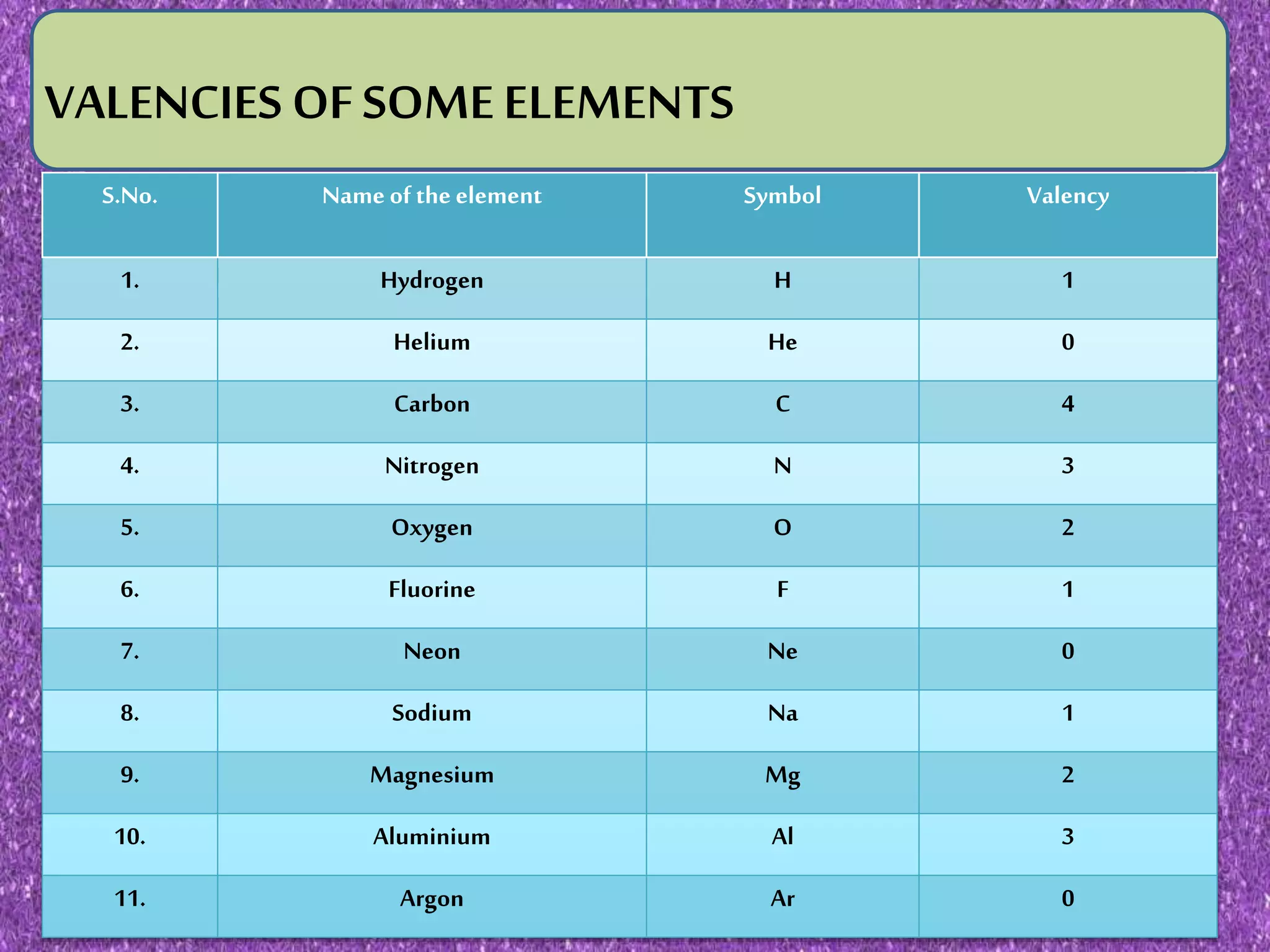 S.No. Name of the element Symbol Valency
1. Hydrogen H 1
2. Helium He 0
3. Carbon C 4
4. Nitrogen N 3
5. Oxygen O 2
6. Fluorine F 1
7. Neon Ne 0
8. Sodium Na 1
9. Magnesium Mg 2
10. Aluminium Al 3
11. Argon Ar 0
VALENCIES OF SOMEELEMENTS
 