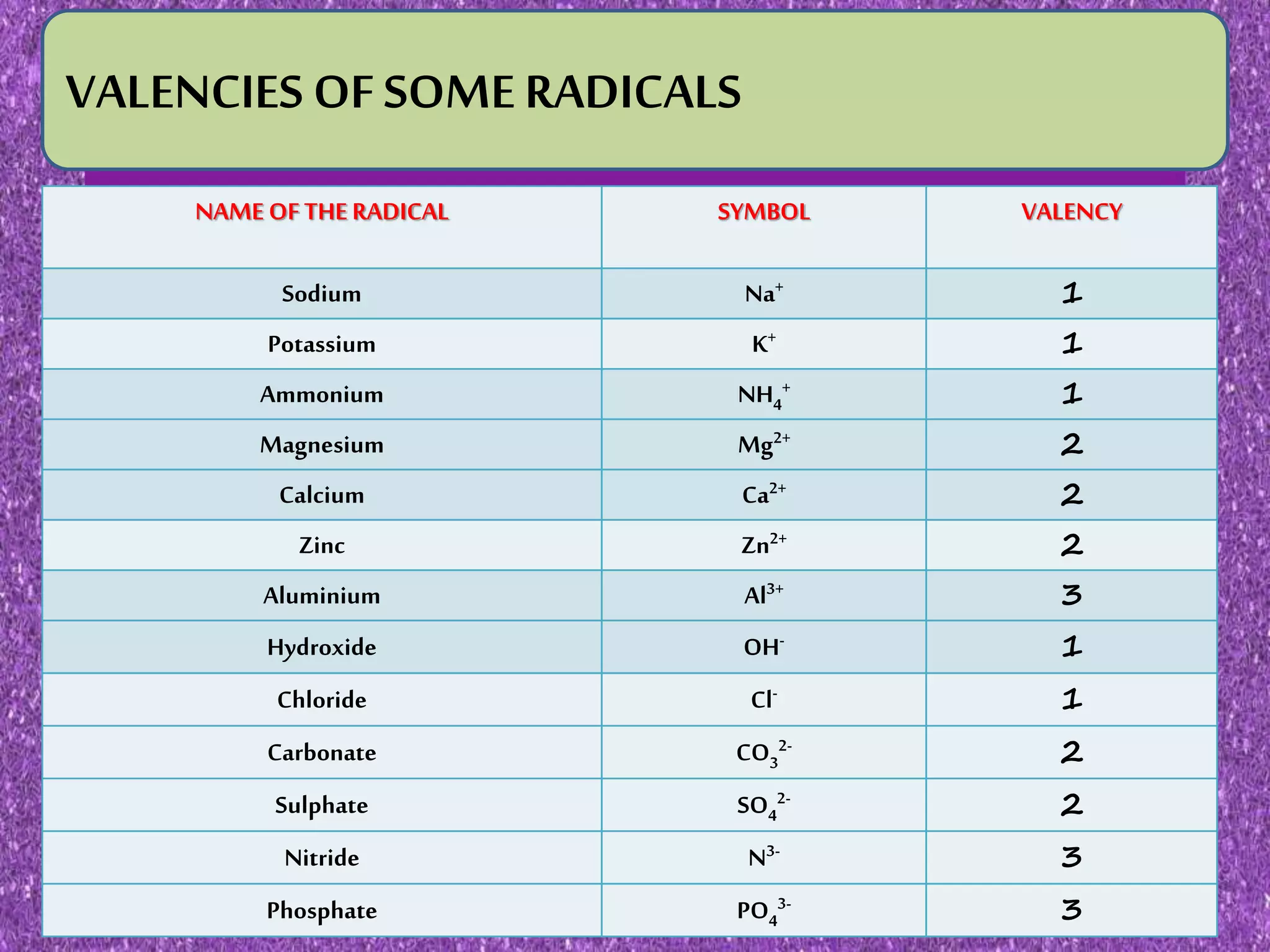 VALENCIES OF SOMERADICALS
NAME OF THE RADICAL SYMBOL VALENCY
Sodium Na+
1
Potassium K+
1
Ammonium NH4
+
1
Magnesium Mg2+
2
Calcium Ca2+
2
Zinc Zn2+
2
Aluminium Al3+
3
Hydroxide OH-
1
Chloride Cl-
1
Carbonate CO3
2-
2
Sulphate SO4
2-
2
Nitride N3-
3
Phosphate PO4
3-
3
 