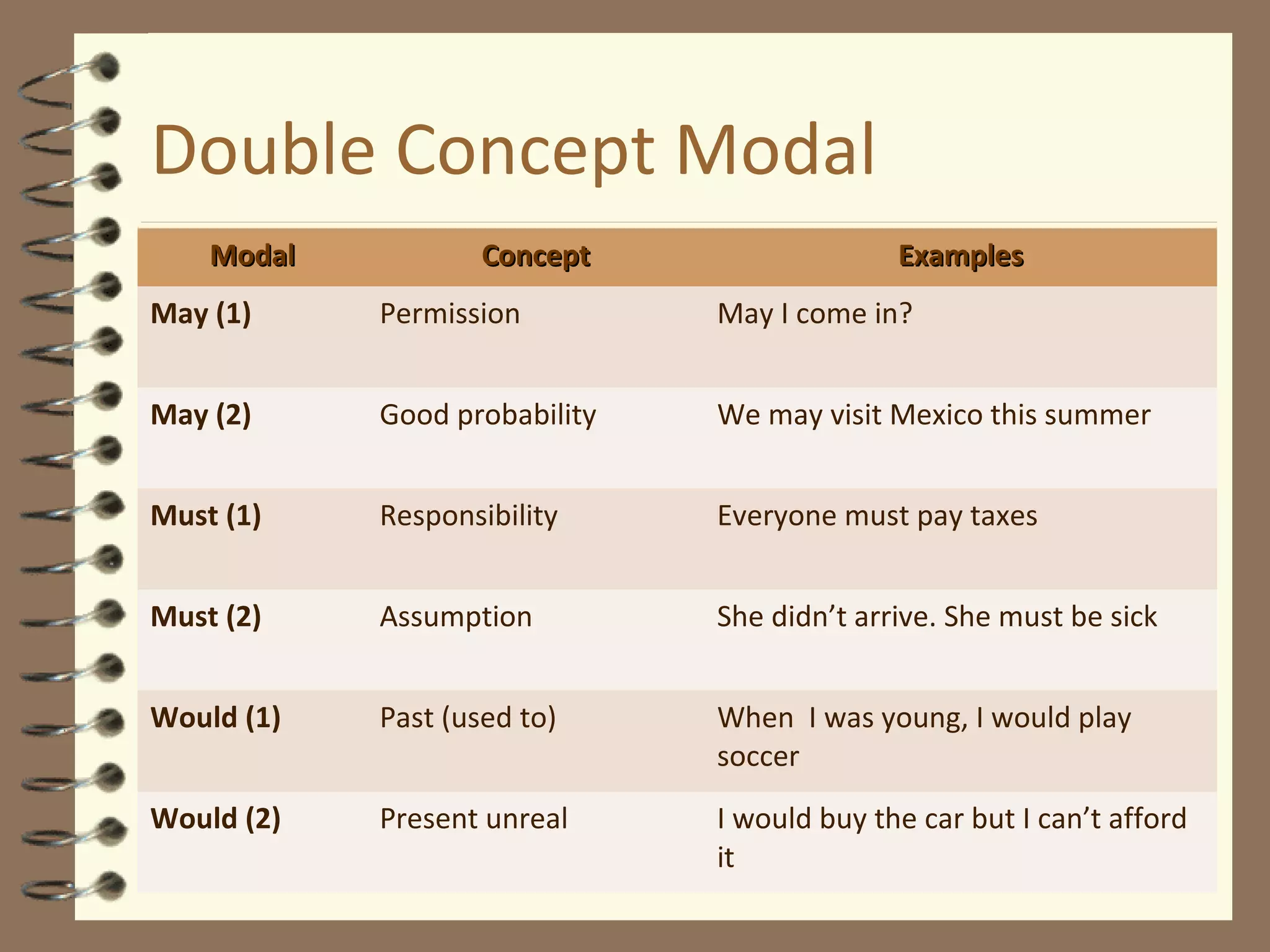 Double Concept Modal
ModalModal ConceptConcept ExamplesExamples
May (1) Permission May I come in?
May (2) Good probability We may visit Mexico this summer
Must (1) Responsibility Everyone must pay taxes
Must (2) Assumption She didn’t arrive. She must be sick
Would (1) Past (used to) When I was young, I would play
soccer
Would (2) Present unreal I would buy the car but I can’t afford
it
 