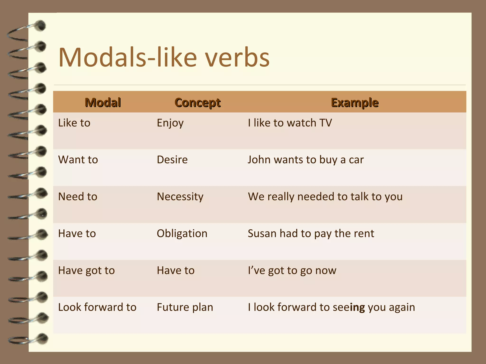 Modals-like verbs
ModalModal ConceptConcept ExampleExample
Like to Enjoy I like to watch TV
Want to Desire John wants to buy a car
Need to Necessity We really needed to talk to you
Have to Obligation Susan had to pay the rent
Have got to Have to I’ve got to go now
Look forward to Future plan I look forward to seeing you again
 