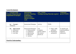 Lesson Development:
5. Concept & Sub
Concepts (Sequencing and
Organisation of concepts)
Instructional
Strategies (Modeling /
Explanation /
Demonstration /
Effective strategies
used)
Task / Activity
Teaching Learning Materials required
Assignment
given (CW/HW)
(a) Concept :
Arithmetic
Instructional Strategies Activity TLMS :
(b) Sub Concept
 Difference
 More than
 Less than
Instructional Strategies
 Demonstration
 Explanation
 Questioning
 Discussion
 Activity
TAL
Computer,
internet, objects
like erasers,
pencils etc
 Paper, chalk
and duster
 Worksheets
and pencils
To identify and
classify problems
related to
subtraction
Check for Understanding:-
 