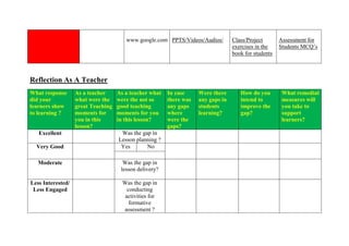 www.google.com PPTS/Videos/Audios/ Class/Project
exercises in the
book for students
Assessment for
Students MCQ’s
Reflection As A Teacher
What response
did your
learners show
to learning ?
As a teacher
what were the
great Teaching
moments for
you in this
lesson?
As a teacher what
were the not so
good teaching
moments for you
in this lesson?
In case
there was
any gaps
where
were the
gaps?
Were there
any gaps in
students
learning?
How do you
intend to
improve the
gap?
What remedial
measures will
you take to
support
learners?
Excellent Was the gap in
Lesson planning ?
Very Good Yes No
Moderate Was the gap in
lesson delivery?
Less Interested/
Less Engaged
Was the gap in
conducting
activities for
formative
assessment ?
 