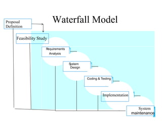 Waterfall Model

Proposal
Definition

Feasibility Study
R
equirements
Analysis
S
ystem
Design

Coding & Testing

Implementation
System
maintenance

 