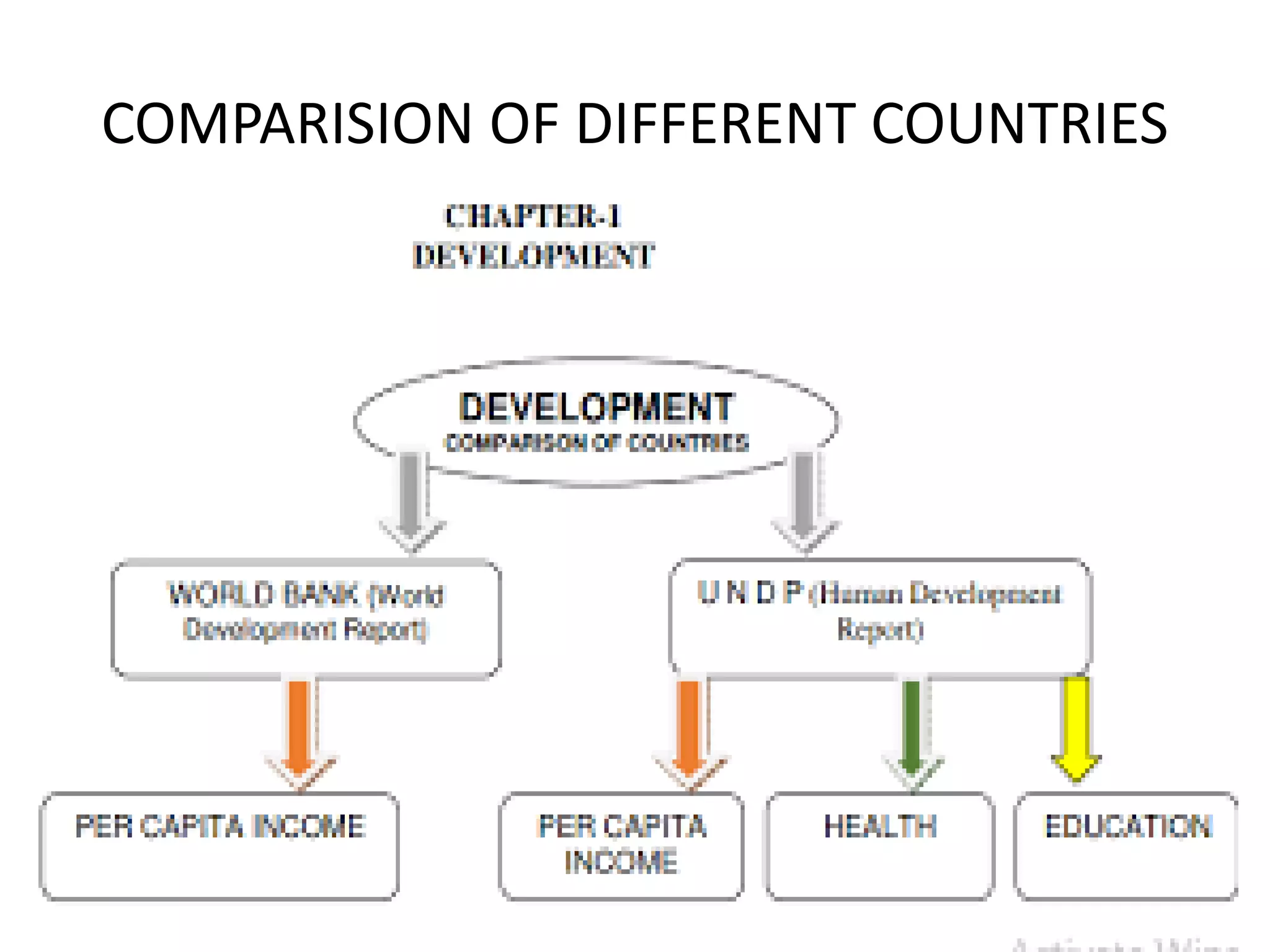COMPARISION OF DIFFERENT COUNTRIES
 