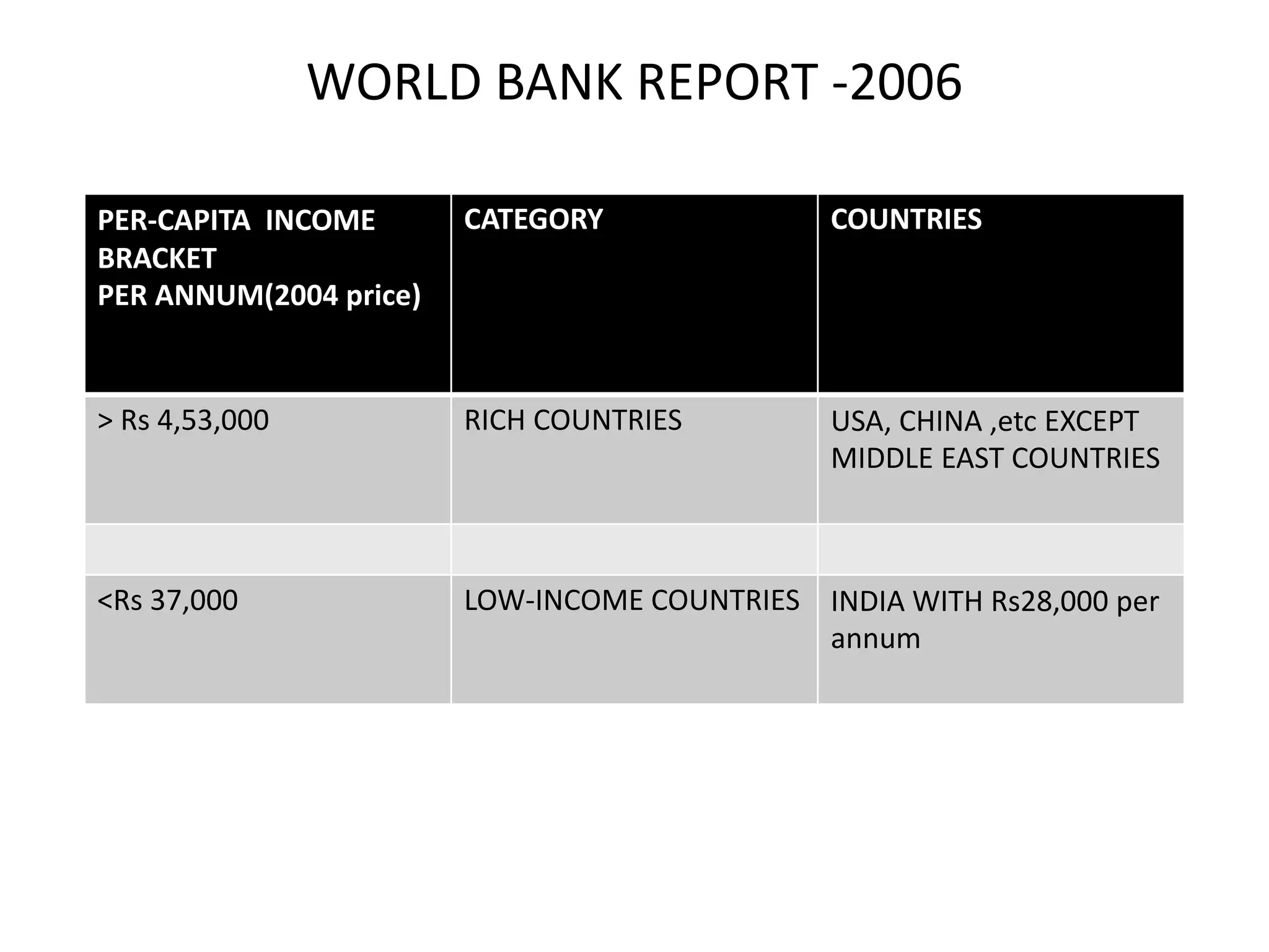 WORLD BANK REPORT -2006
PER-CAPITA INCOME
BRACKET
PER ANNUM(2004 price)
CATEGORY COUNTRIES
> Rs 4,53,000 RICH COUNTRIES USA, CHINA ,etc EXCEPT
MIDDLE EAST COUNTRIES
<Rs 37,000 LOW-INCOME COUNTRIES INDIA WITH Rs28,000 per
annum
 