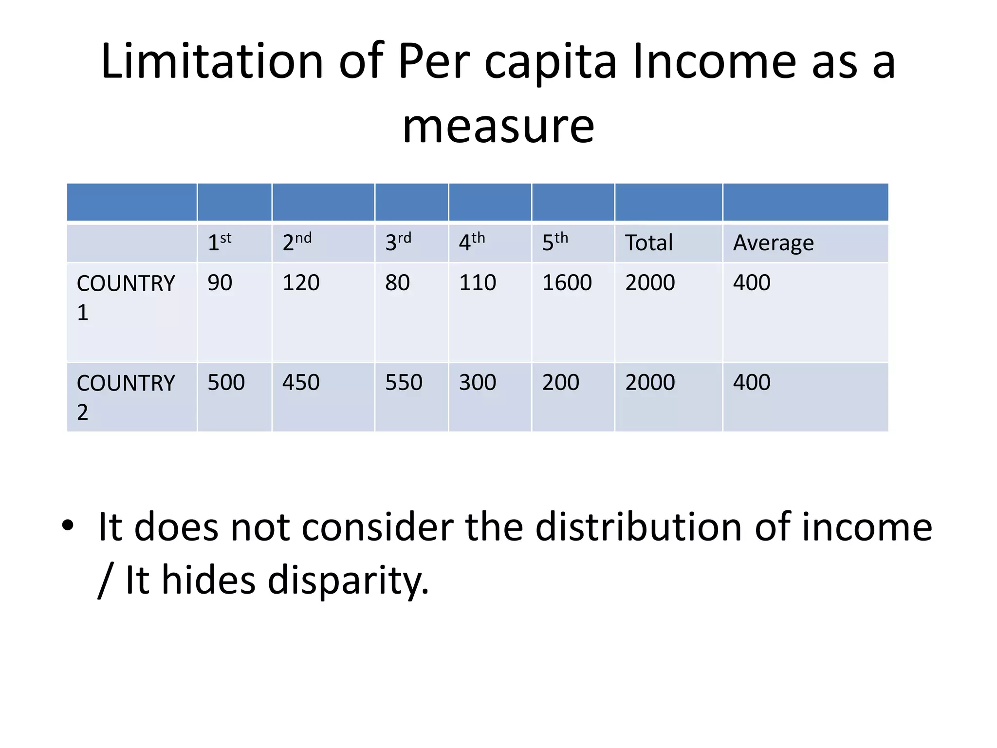 Limitation of Per capita Income as a
measure
• It does not consider the distribution of income
/ It hides disparity.
1st 2nd 3rd 4th 5th Total Average
COUNTRY
1
90 120 80 110 1600 2000 400
COUNTRY
2
500 450 550 300 200 2000 400
 