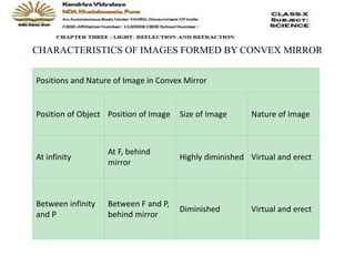 CHARACTERISTICS OF IMAGES FORMED BY CONVEX MIRROR
Positions and Nature of Image in Convex Mirror
Position of Object Position of Image Size of Image Nature of Image
At infinity
At F, behind
mirror
Highly diminished Virtual and erect
Between infinity
and P
Between F and P,
behind mirror
Diminished Virtual and erect
 