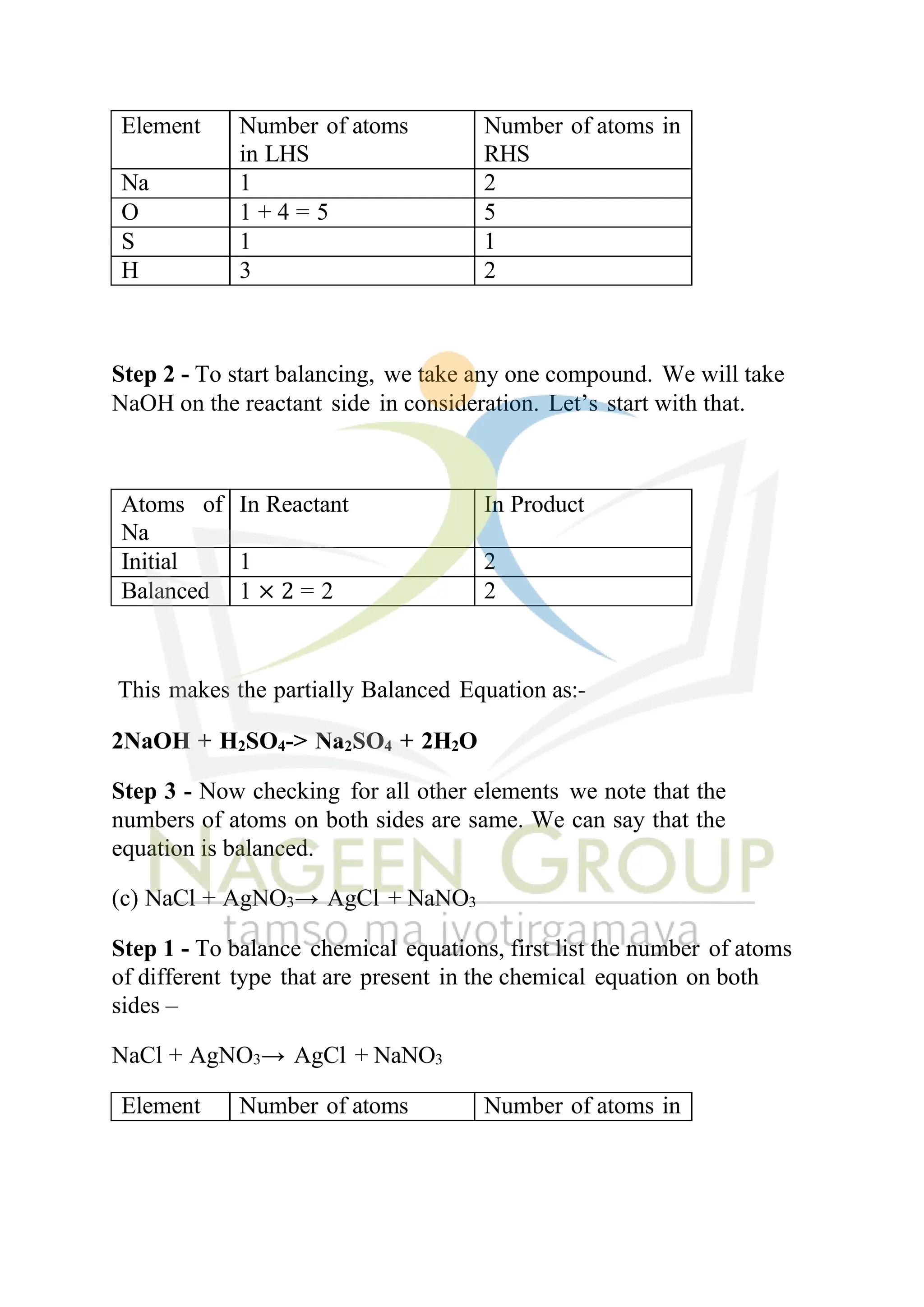 Element Number of atoms
in LHS
Number of atoms in
RHS
Na 1 2
O 1 + 4 = 5 5
S 1 1
H 3 2
Step 2 - To start balancing, we take any one compound. We will take
NaOH on the reactant side in consideration. Let’s start with that.
Atoms of
Na
In Reactant In Product
Initial 1 2
Balanced 1 × 2 = 2 2
This makes the partially Balanced Equation as:-
2NaOH + H2SO4-> Na2SO4 + 2H2O
Step 3 - Now checking for all other elements we note that the
numbers of atoms on both sides are same. We can say that the
equation is balanced.
(c) NaCl + AgNO3→ AgCl + NaNO3
Step 1 - To balance chemical equations, first list the number of atoms
of different type that are present in the chemical equation on both
sides –
NaCl + AgNO3→ AgCl + NaNO3
Element Number of atoms Number of atoms in
 