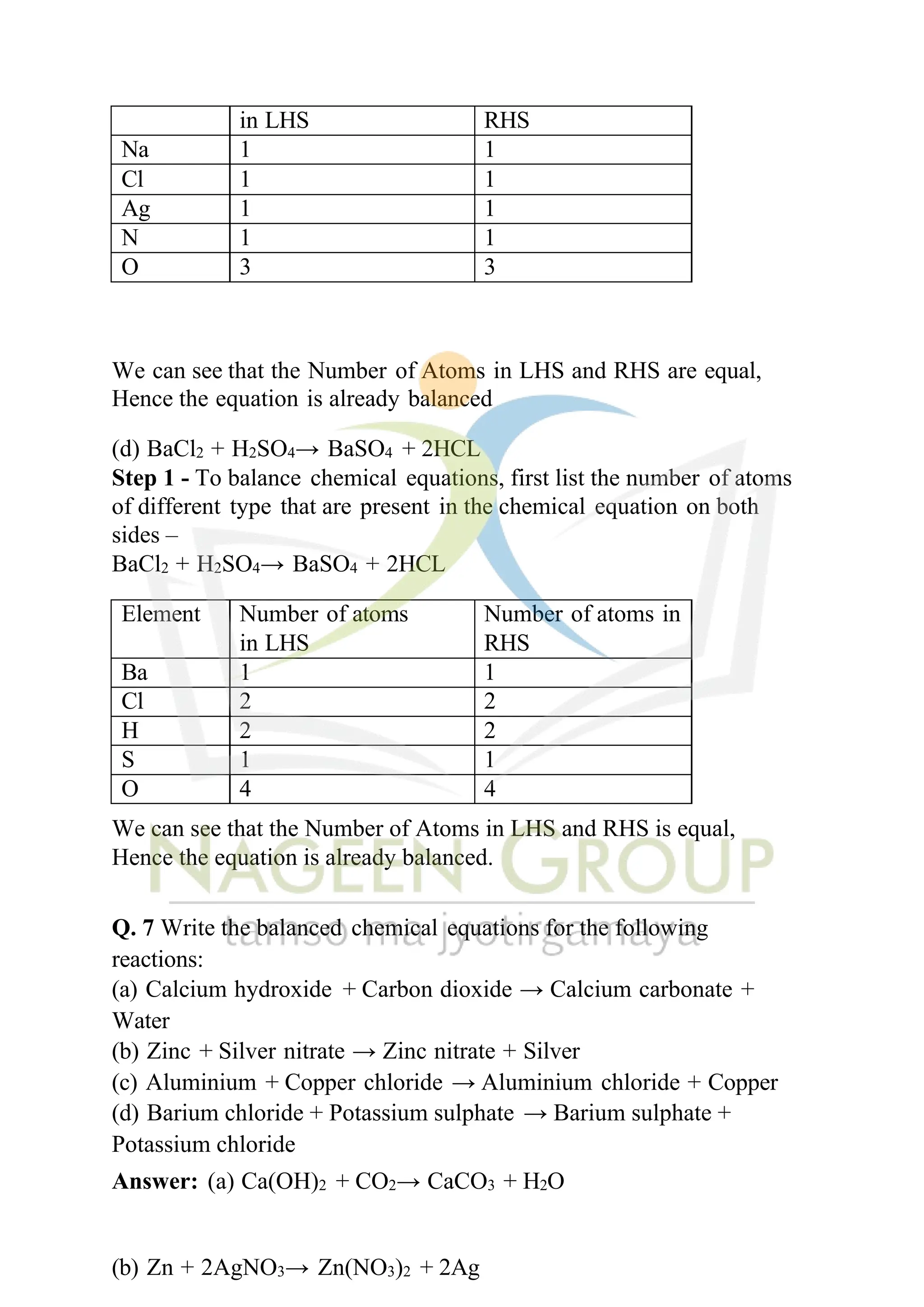 in LHS RHS
Na 1 1
Cl 1 1
Ag 1 1
N 1 1
O 3 3
We can see that the Number of Atoms in LHS and RHS are equal,
Hence the equation is already balanced
(d) BaCl2 + H2SO4→ BaSO4 + 2HCL
Step 1 - To balance chemical equations, first list the number of atoms
of different type that are present in the chemical equation on both
sides –
BaCl2 + H2SO4→ BaSO4 + 2HCL
Element Number of atoms
in LHS
Number of atoms in
RHS
Ba 1 1
Cl 2 2
H 2 2
S 1 1
O 4 4
We can see that the Number of Atoms in LHS and RHS is equal,
Hence the equation is already balanced.
Q. 7 Write the balanced chemical equations for the following
reactions:
(a) Calcium hydroxide + Carbon dioxide → Calcium carbonate +
Water
(b) Zinc + Silver nitrate → Zinc nitrate + Silver
(c) Aluminium + Copper chloride → Aluminium chloride + Copper
(d) Barium chloride + Potassium sulphate → Barium sulphate +
Potassium chloride
Answer: (a) Ca(OH)2 + CO2→ CaCO3 + H2O
(b) Zn + 2AgNO3→ Zn(NO3)2 + 2Ag
 