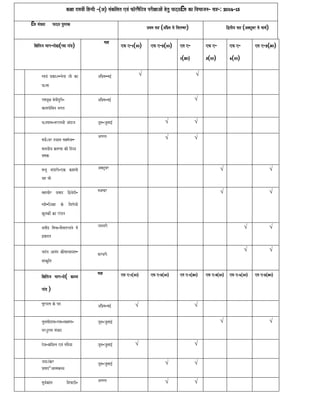 kxaa dsavaIM ihndI -(A) saMkilat evaM fa^rmaOiTva prIxaaAaoM hotu pazyaËma ka ivaBaajana- sa~-: 2014-15
Ëma saM#yaa pazya pustk
p`qama sa~ (Ap`Ola sao isatmbar) iWtIya sa~ (A@TUbar sao maaca-)
ixaitja Baaga-dao((gaV KMD)
maah
ef e-1(10) ef e-2(10) esa e-
1(30)
ef e-
3(10)
ef e-
4(10)
esa e-2(30)
1
svayaM p`kaSa-naota jaI ka
caSmaa
Ap`Ola-ma[-  
2 ramavaRxa baonaIpurI-
baalagaaoibana Bagat
Ap`Ola-ma[- 
3 yaSapala-laKnavaI AMdaja jaUna-jaulaa[-  
4
savao-Svar dyaala sa@saonaa-
maanavaIya k$Naa kI idvya
camak
Agast  
5 mannaU BaMDarI-ek khanaI
yah BaI
A@TUbar  
6 mahavaIr p`saad iWvaodI-
s~I-iSaxaa ko ivaraoQaI
kutkao-M ka KMDna
navambar  
7 yatIMd` imaEa-naaObatKanao maoM
[baadt
janavarI  
8
BadMt AanaMd kaOsalyaayana-
saMskRit
frvarI
 
ixaitja Baaga-dao( kavya
KMD )
maah ef e-1(10) ef e-2(10) esa e-1(30) ef e-3(10) ef e-4(10) esa e-2(30)
1 saUrdasa ko pd Ap`Ola-ma[-  
2 tulasaIdasa-rama-laxmaNa-
prSaurama saMvaad
jaUna-jaulaa[-  
3 dova-kiva%t evaM savaOyaa jaUna-jaulaa[-  
4 jayaSaMkr
p`saad¹Aa%makqya
jaUna-jaulaa[-  
5 saUya-kaMt i~pazI- Agast  
 