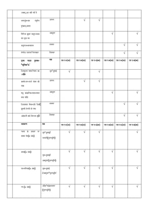 ]%saah,AT nahIM rhI hO
6 naagaajau-na-yah dMtuirt
mauskana,fsala
Agast  
7 igairjaa kumaar maaqaur-Cayaa
mat CUnaa mana
A@TUbar  
8 ?turaja-knyaadana navambar  
9 maMgalaoSa Dbarala¹saMgatkar idsambar  
pUrk pazya pustk-
³kRitka¹2´
maah ef e-1(10) ef e-2(10) esa e-1(30) ef e-3(10) ef e-4(10) esa e-2(30)
1 iSavapUjana sahaya¹maata ka
AaÐcala
jaUna¹jaulaa[-  
2 kmalaoSvar-jaaja- pMcama kI
naak
Agast  
3 maQau kaMkiryaa-saanaa-saanaa
haqa jaaoiD,
A@TUbar  
4 iSavap`saad imaEa-ehI zOyaaÐ
JaulanaI horanaI hao ramaa
navambar  
5 A&oya-maOM @yaaoM ilaKta hUÐ idsambar  
vyaakrNa maah ef e-1(10) ef e-2(10) esa e-1(30) ef e-3(10) ef e-4(10) esa e-2(30)
1 rcanaa ko AaQaar pr
vaa@ya Baod(3 AMk)
jaUna¹jaulaa[-/
janavarI(punaravaRi,<a)
   
2 vaacya(4 AMk)
jaUna-jaulaa[-/
A@TUbar(punaravaRi,<a)
    
3 pd-pircaya(4 AMk) jaUna-jaulaa[-
/A@TUbar³punaravaRi,<a´
    
4 rsa (4 AMk) Ap`Ola¹ma[-Ànavambar
(punaravaRi,<a)
    
 