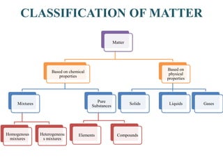 CLASSIFICATION OF MATTER
Matter
Based on chemical
properties
Mixtures
Homogenous
mixtures
Heterogeneou
s mixtures
Pure
Substances
Elements Compounds
Based on
physical
properties
Solids Liquids Gases
 