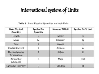 International system of Units
Base Physical
Quantity
Symbol for
Quantity
Name of SI Unit Symbol for SI Unit
Length L Meter m
Mass M Kilogram Kg
Time t second s
Electric Current I Ampere A
Thermodynamic
Temperature
T Kelvin K
Amount of
substance
n Mole mol
Luminous Intensity Iv Candela cd
Table 1 : Basic Physical Quantities and their Units
 