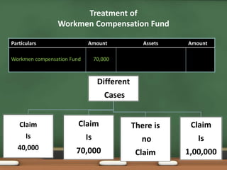 Treatment of 
Workmen Compensation Fund 
Particulars Amount Assets Amount 
Different 
Cases 
Claim 
Is 
40,000 
Claim 
Is 
70,000 
There is 
no 
Claim 
Claim 
Is 
1,00,000 
Workmen compensation Fund 70,000 
 