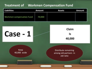 Treatment of Workmen Compensation Fund 
Liabilities Amount Assets Amount 
Case - 1 
Claim 
Is 
40,000 
Workmen compensation Fund 70,000 
Keep 
40,000 aside 
Distribute remaining 
among old partners in 
old ratio 
 