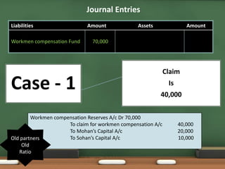 Journal Entries 
Liabilities Amount Assets Amount 
Case - 1 
Claim 
Is 
40,000 
Workmen compensation Fund 70,000 
Workmen compensation Reserves A/c Dr 70,000 
To claim for workmen compensation A/c 40,000 
To Mohan’s Capital A/c 20,000 
To Sohan’s Capital A/c 10,000 
Old partners 
Old 
Ratio 
 