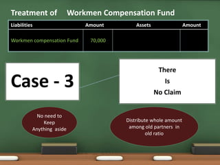 Treatment of Workmen Compensation Fund 
Liabilities Amount Assets Amount 
Case - 3 
There 
Is 
No Claim 
Workmen compensation Fund 70,000 
No need to 
Keep 
Anything aside 
Distribute whole amount 
among old partners in 
old ratio 
 