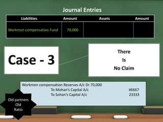 Journal Entries 
Liabilities Amount Assets Amount 
Case - 3 
There 
Is 
No Claim 
Workmen compensation Fund 70,000 
Workmen compensation Reserves A/c Dr 70,000 
To Mohan’s Capital A/c 46667 
To Sohan’s Capital A/c 23333 
Old partners 
Old 
Ratio 
 