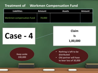 Treatment of Workmen Compensation Fund 
Liabilities Amount Assets Amount 
Case - 4 
Claim 
Is 
1,00,000 
Workmen compensation Fund 70,000 
Keep aside 
100,000 
• Nothing is left to be 
distributed 
• Old partner will have 
to bear loss of 30,000 
 