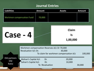 Journal Entries 
Liabilities Amount Assets Amount 
Case - 4 
Claim 
Is 
1,00,000 
Workmen compensation Fund 70,000 
Workmen compensation Reserves A/c Dr 70,000 
Revaluation A/c Dr. 30,000 
To claim for workmen compensation A/c 100,000 
Mohan’s Capital A/c Dr. 20,000 
Sohan’s Capital A/c Dr. 10,000 
To Revaluation 30,000 
Old partners 
Old 
Ratio 
 