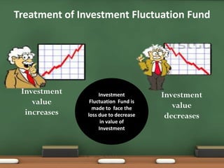 Treatment of Investment Fluctuation Fund 
Investment 
value 
increases 
Investment 
value 
decreases 
Investment 
Fluctuation Fund is 
made to face the 
loss due to decrease 
in value of 
Investment 
 
