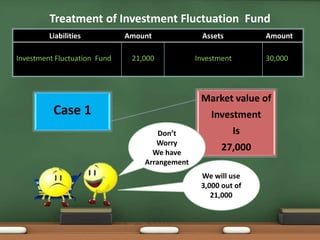 Treatment of Investment Fluctuation Fund 
Liabilities Amount Assets Amount 
Investment Fluctuation Fund 21,000 Investment 30,000 
Case 1 
Market value of 
Investment 
Is 
27,000 
Don’t 
Worry 
We have 
Arrangement 
We will use 
3,000 out of 
21,000 
 