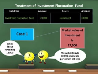 Treatment of Investment Fluctuation Fund 
Liabilities Amount Assets Amount 
Investment Fluctuation Fund 21,000 Investment 30,000 
Case 1 
Market value of 
Investment 
Is 
What 
27,000 
about 
remaining 
18,000 We will distribute 
18,000 among old 
partners in old ratio 
 