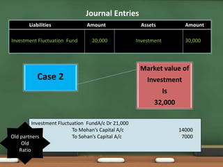 Journal Entries 
Liabilities Amount Assets Amount 
Investment Fluctuation Fund 20,000 Investment 30,000 
Case 2 
Market value of 
Investment 
Is 
32,000 
Investment Fluctuation FundA/c Dr 21,000 
To Mohan’s Capital A/c 14000 
To Sohan’s Capital A/c 7000 
Old partners 
Old 
Ratio 
 