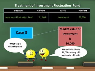 Treatment of Investment Fluctuation Fund 
Liabilities Amount Assets Amount 
Investment Fluctuation Fund 21,000 Investment 30,000 
Case 3 
Market value of 
Investment 
Is 
30,000 
What to do 
with this fund 
We will distribute 
21,000 among old 
partner in old ratio 
 