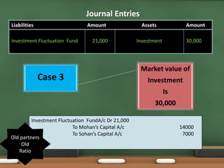 Journal Entries 
Liabilities Amount Assets Amount 
Investment Fluctuation Fund 21,000 Investment 30,000 
Case 3 
Market value of 
Investment 
Is 
30,000 
Investment Fluctuation FundA/c Dr 21,000 
To Mohan’s Capital A/c 14000 
To Sohan’s Capital A/c 7000 
Old partners 
Old 
Ratio 
 
