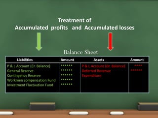 Treatment of 
Accumulated profits and Accumulated losses 
Liabilities Amount Assets Amount 
P & L Account (Cr. Balance) 
General Reserve 
Contingency Reserve 
Workmen compensation Fund 
Investment Fluctuation Fund 
****** 
****** 
****** 
****** 
****** 
P & L Account (Dr. Balance) 
Deferred Revenue 
Expenditure 
****** 
****** 
Balance Sheet 
 