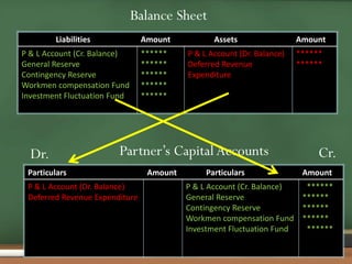 Liabilities Amount Assets Amount 
P & L Account (Cr. Balance) 
General Reserve 
Contingency Reserve 
Workmen compensation Fund 
Investment Fluctuation Fund 
****** 
****** 
****** 
****** 
****** 
P & L Account (Dr. Balance) 
Deferred Revenue 
Expenditure 
****** 
****** 
Balance Sheet 
Dr. Partner’s Capital Accounts Cr. 
Particulars Amount Particulars Amount 
P & L Account (Dr. Balance) 
Deferred Revenue Expenditure 
****** 
****** 
****** 
****** 
****** 
P & L Account (Cr. Balance) 
General Reserve 
Contingency Reserve 
Workmen compensation Fund 
Investment Fluctuation Fund 
******* 
****** 
****** 
****** 
******** 
*** 
****** 
 