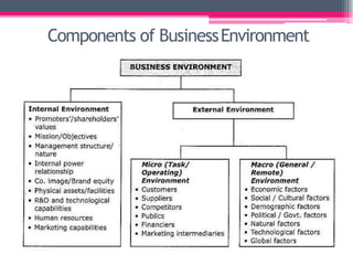 Components of BusinessEnvironment
 