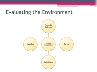 Evaluating the Environment
Existing
Competitions
Potential
Entrants
Buyer
Substitutes
Supplier
 