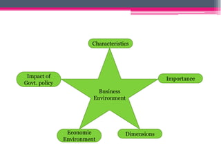 Business
Environment
Characteristics
Impact of
Govt. policy
Economic
Environment
Dimensions
Importance
 