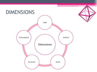 DIMENSIONS
Dimensions
Legal
Political
Social
Economic
Technological
 