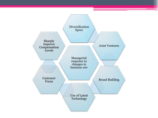 Managerial
response to
changes in
business env
Diversification
Spree
Joint Ventures
Brand Building
Use of Latest
Technology
Customer
Focus
Sharply
Improve
Compensation
Levels
 