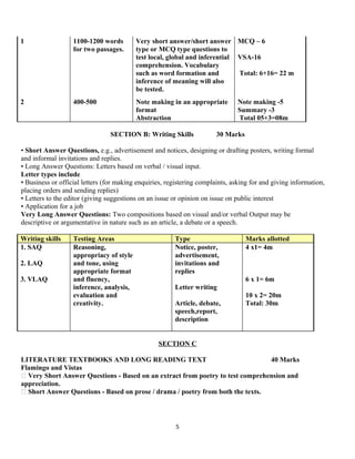 1 1100-1200 words
for two passages.
Very short answer/short answer
type or MCQ type questions to
test local, global and inferential
comprehension. Vocabulary
such as word formation and
inference of meaning will also
be tested.
MCQ – 6
VSA-16
Total: 6+16= 22 m
2 400-500 Note making in an appropriate
format
Abstraction
Note making -5
Summary -3
Total 05+3=08m
SECTION B: Writing Skills 30 Marks
• Short Answer Questions, e.g., advertisement and notices, designing or drafting posters, writing formal
and informal invitations and replies.
• Long Answer Questions: Letters based on verbal / visual input.
Letter types include
• Business or official letters (for making enquiries, registering complaints, asking for and giving information,
placing orders and sending replies)
• Letters to the editor (giving suggestions on an issue or opinion on issue on public interest
• Application for a job
Very Long Answer Questions: Two compositions based on visual and/or verbal Output may be
descriptive or argumentative in nature such as an article, a debate or a speech.
Writing skills Testing Areas Type Marks allotted
1. SAQ
2. LAQ
3. VLAQ
Reasoning,
appropriacy of style
and tone, using
appropriate format
and fluency,
inference, analysis,
evaluation and
creativity.
Notice, poster,
advertisement,
invitations and
replies
Letter writing
Article, debate,
speech,report,
description
4 x1= 4m
6 x 1= 6m
10 x 2= 20m
Total: 30m
SECTION C
LITERATURE TEXTBOOKS AND LONG READING TEXT 40 Marks
Flamingo and Vistas
 Very Short Answer Questions - Based on an extract from poetry to test comprehension and
appreciation.
 Short Answer Questions - Based on prose / drama / poetry from both the texts.
5
 