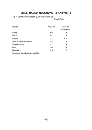 (296)
SKILL BASED QUESTIONS & ANSWERS
Fig 1. Growth of Population 2004-05over1990-95
Growth Rate
Region 1990-95 2004-05
(Estimated)
World 1.6 1.4
Africa 2.4 2.6
Europe 0.2 0.0
North & Central America 1.4 1.1
South America 1.7 1.4
Asia 1.6 1.4
Oceania 1.5 1.3
(Australia, New Zealand and Fiji)
 