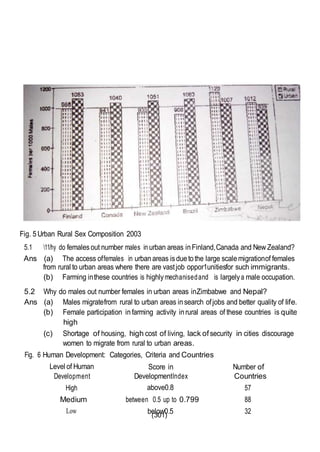 (301)
Fig. 5Urban Rural Sex Composition 2003
5.1 11/hy do femalesout number males in urban areas inFinland,Canada and New Zealand?
Ans (a) The access offemales in urbanareas isduetothe large scalemigrationof females
from rural to urban areas where there are vastjob oppor1unitiesfor such immigrants.
(b) Farming inthese countries is highlymechanisedand is largelya male occupation.
5.2 Why do males out number females in urban areas inZimbabwe and Nepal?
Ans (a)
(b)
Males migratefrom rural to urban areas insearch ofjobs and better quality of life.
Female participation infarming activity inrural areas of these countries is quite
high
(c) Shortage of housing, high cost of living, lack ofsecurity in cities discourage
women to migrate from rural to urban areas.
Fig. 6 Human Development: Categories, Criteria and Countries
Level of Human
Development
Score in
DevelopmentIndex
Number of
Countries
High above0.8 57
Medium between 0.5 up to 0.799 88
Low below0.5 32
 