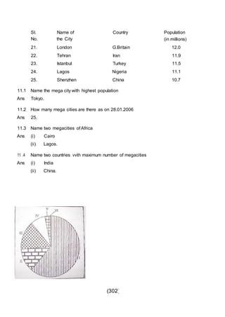 (302)
SI.
No.
Name of
the City
Country Population
(in millions)
21. London G.Britain 12.0
22. Tehran Iran 11.9
23. Istanbul Turkey 11.5
24. Lagos Nigeria 11.1
25. Shenzhen China 10.7
11.1 Name the mega city with highest population
Ans Tokyo.
11.2 How many mega cities are there as on 28.01.2006
Ans 25.
11.3 Name two megacities of Africa
Ans (i) Cairo
(ii) Lagos.
11 .4 Name two countries vvith maximum number of megacities
Ans (i) India
(ii) China.
 