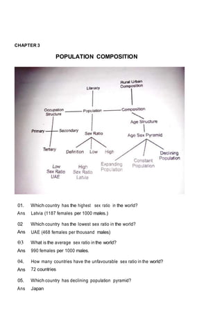 CHAPTER 3
POPULATION COMPOSITION
01.
Ans
Which country has the highest sex ratio in the world?
Latvia (1187 females per 1000 males.)
02
Ans
Which country has the lowest sex ratio in the world?
UAE (468 females per thousand males)
03
Ans
What is the average sex ratio in the world?
990 females per 1000 males.
04.
Ans
How many countries have the unfavourable sex ratio in the world?
72 countries
05.
Ans
Which country has declining population pyramid?
Japan
 