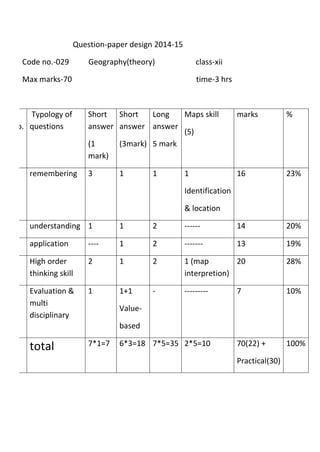 Question-paper design 2014-15
Code no.-029 Geography(theory) class-xii
Max marks-70 time-3 hrs
Sl
no.
Typology of
questions
Short
answer
(1
mark)
Short
answer
(3mark)
Long
answer
5 mark
Maps skill
(5)
marks %
1 remembering 3 1 1 1
Identification
& location
16 23%
2 understanding 1 1 2 ------ 14 20%
3 application ---- 1 2 ------- 13 19%
4 High order
thinking skill
2 1 2 1 (map
interpretion)
20 28%
5 Evaluation &
multi
disciplinary
1 1+1
Value-
based
- --------- 7 10%
6 total 7*1=7 6*3=18 7*5=35 2*5=10 70(22) +
Practical(30)
100%
 