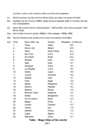 (241)
countries comes under it and it is also one oft he most populous.
(ii) Which continent has the minimum Million Cities and state one reason for that?
Ans Australia has the minimum Million Cities because Australia itself is a country and has
very low population.
(iii) Name the continent which inltially (between 1950 to 2000), had maximum growth of the
Million Cities.
Ans Asia has the maximum growth ofMillion Cities between 1950to 2000.
024 See the following data carefully and answer the questions that follow
Ans S.No.
1.
Name ofthe city
Tokyo
Country
Japan
Population (in Millions)
34.2
2. Mexico city Mexico 22.8
3. Seoul South Korea 22.3
4. New York U.S.A 21.9
5. Sao Paulo Brazil 20.2
6. Mumbai India 19.9
7. Delhi India 19.7
8. Shanghai China 18.2
9. Los Angeles U.S.A 18.0
10. Osaka Japan 16.8
11. Jakarta I ndonesia 16.6
12. Kolkata India 15.7
13. Cairo Egypt 15.6
14. Manila Philippines 15.0
15. Karachi Pakistan 14.3
16. Moscow Russia 13.8
17. Buenous Aires Argentina 13.5
18. Dhaka Bangladesh 13.3
19. Rio de Janeiro Brazil 12.2
20. Beijing China 12 ..1
21. London G.Britain 12.0
22. Tehran Iran 11.9
23. Istanbul Turkey 11.5
24 Lagos Nigeria 11.1
25. Shenzhen China 10.7
Table : Mega Cities of the world
 